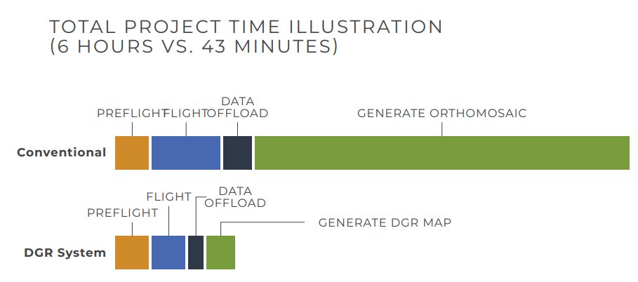 DGR Project Time Savings